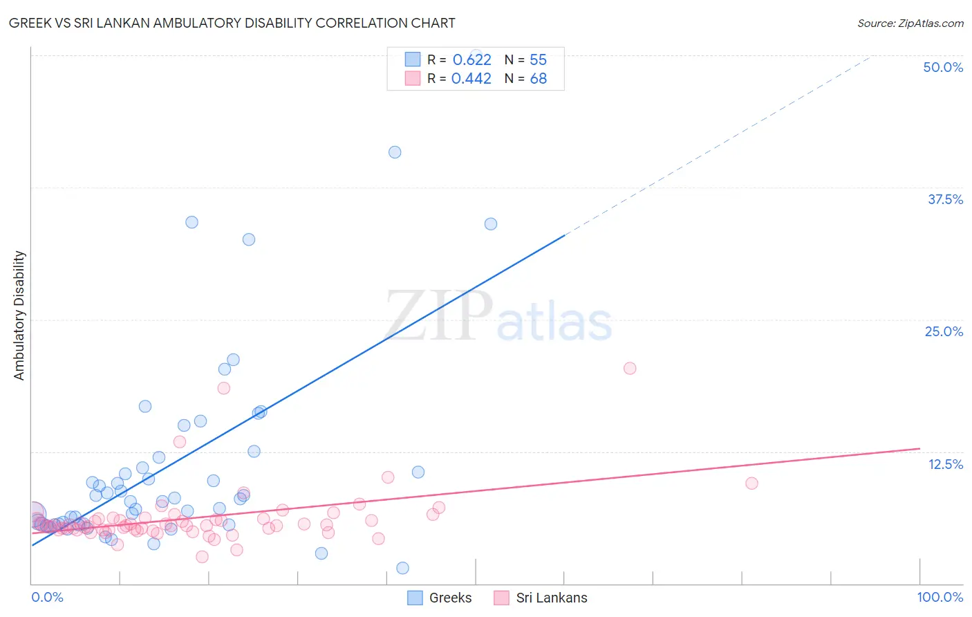 Greek vs Sri Lankan Ambulatory Disability