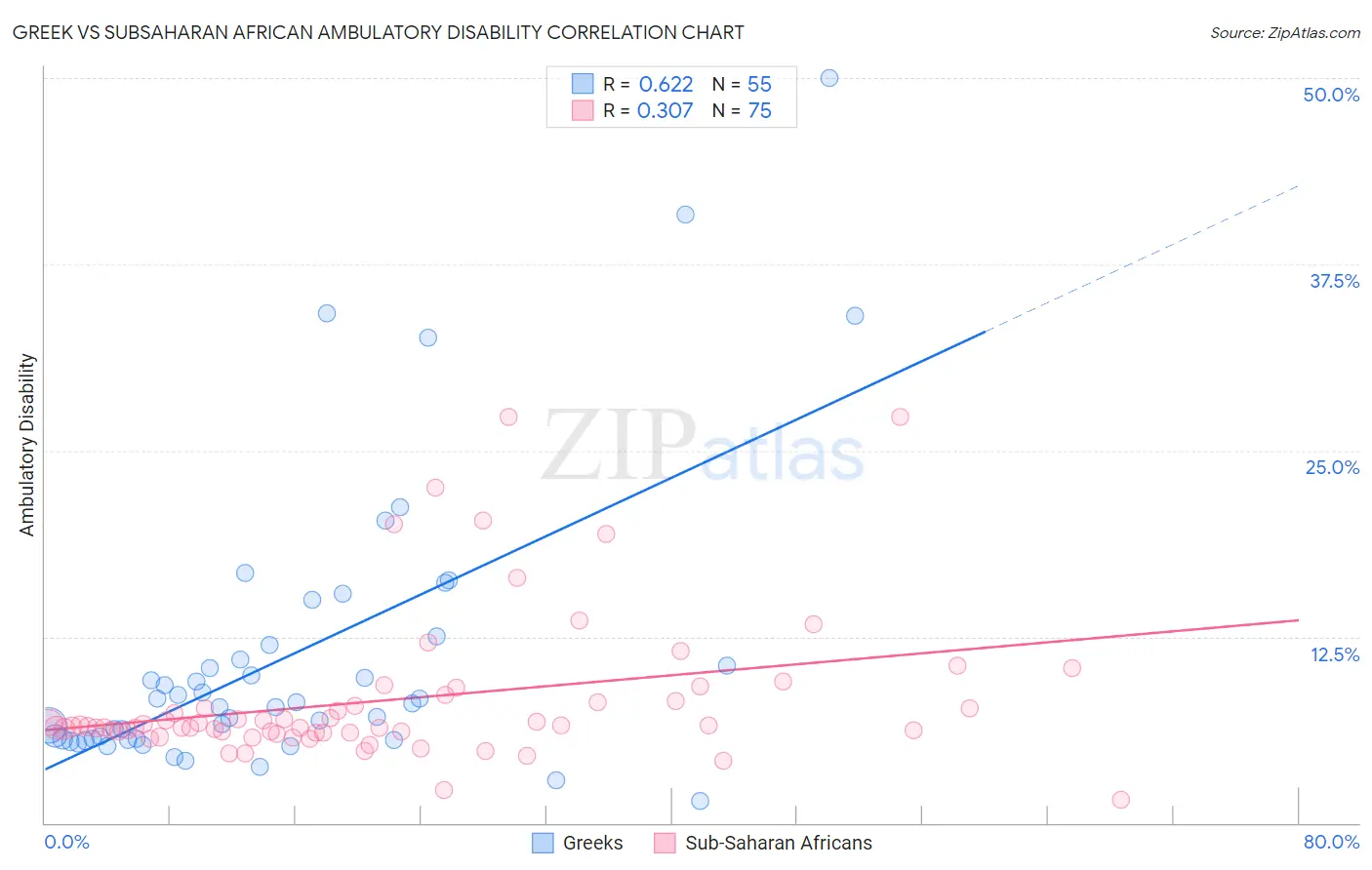 Greek vs Subsaharan African Ambulatory Disability