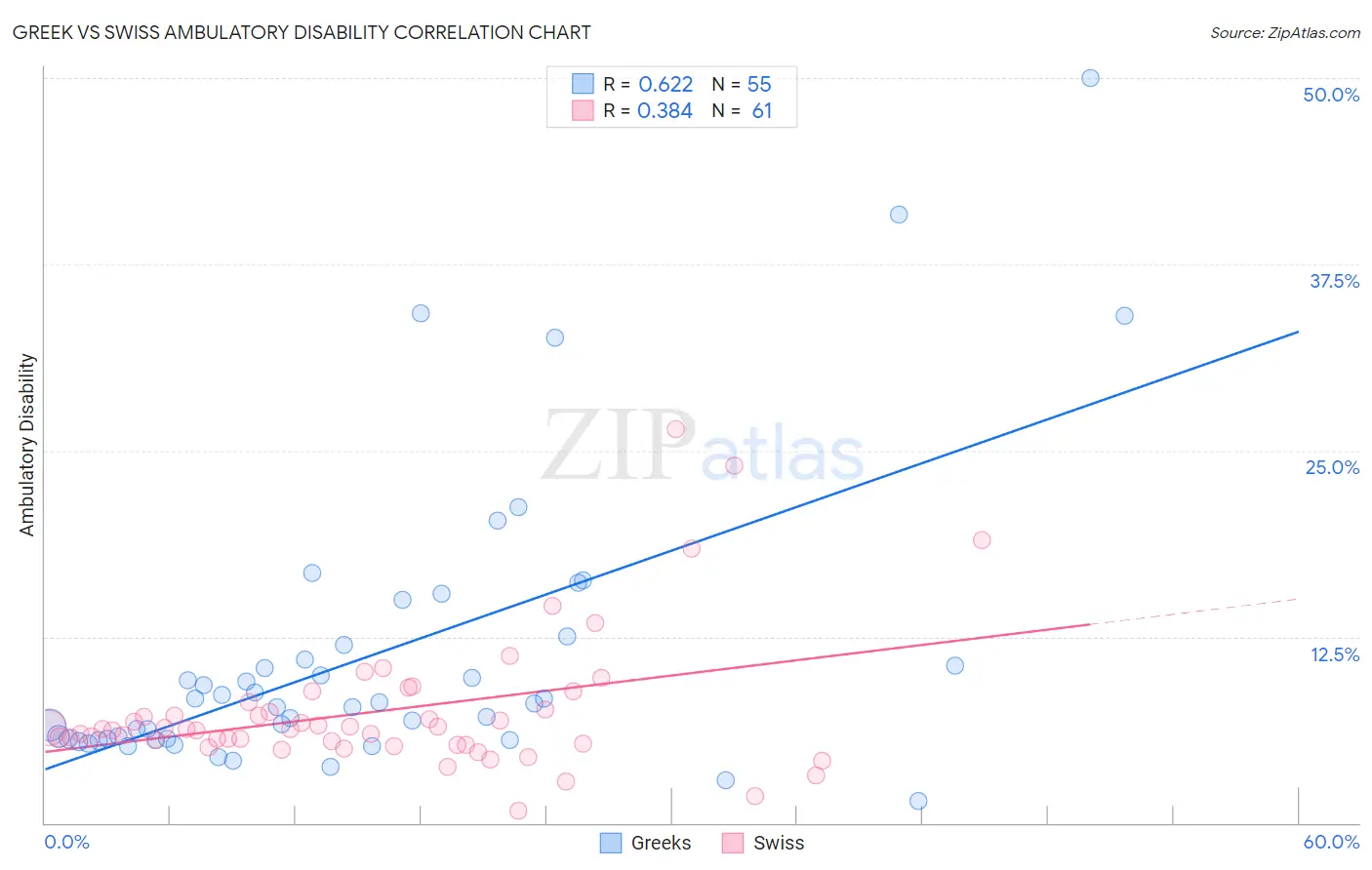 Greek vs Swiss Ambulatory Disability