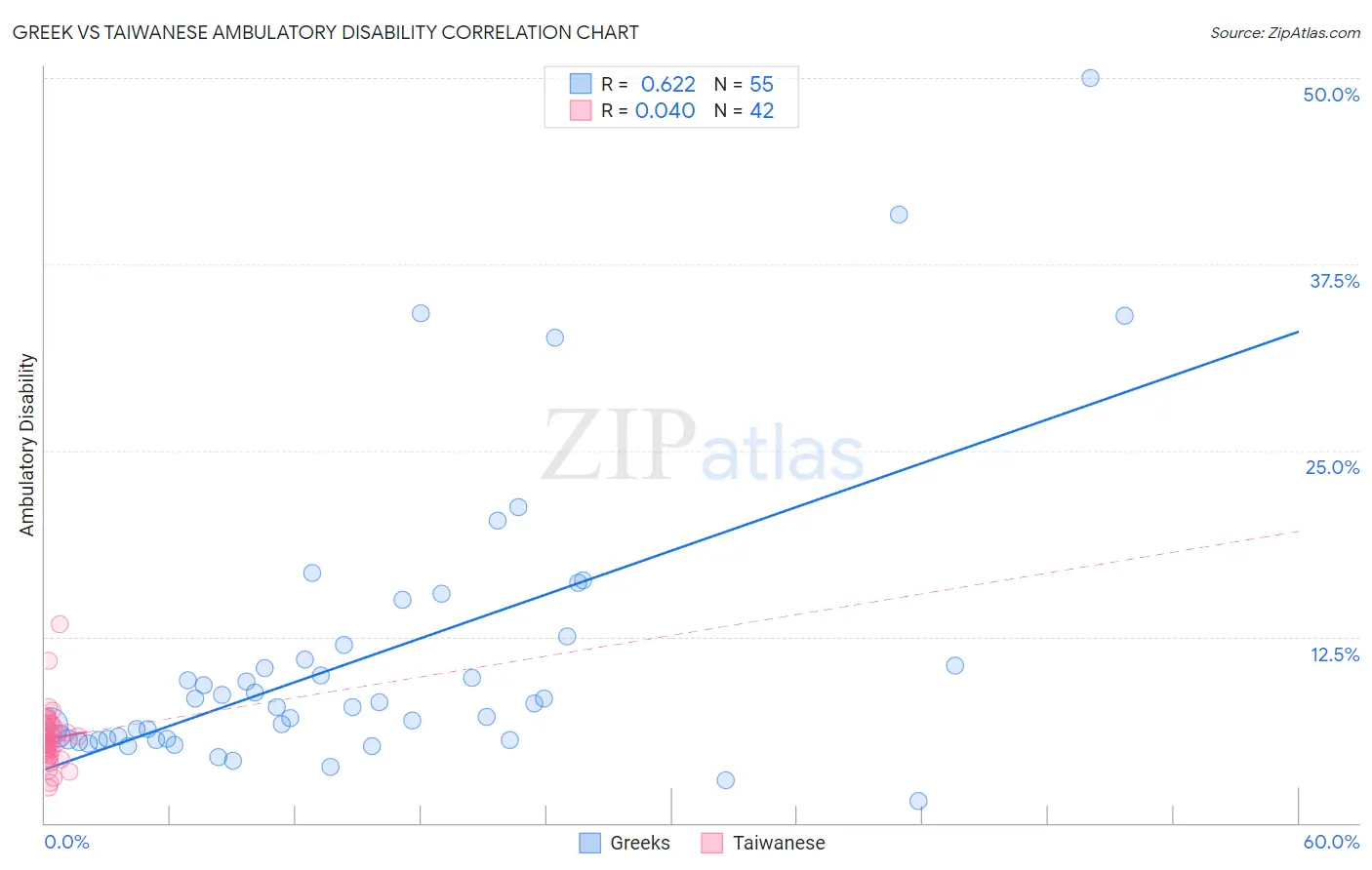 Greek vs Taiwanese Ambulatory Disability