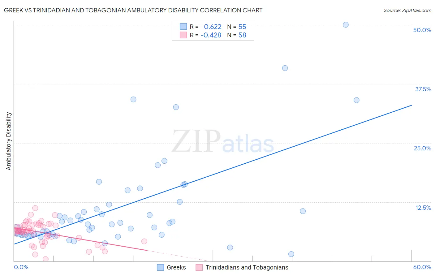 Greek vs Trinidadian and Tobagonian Ambulatory Disability