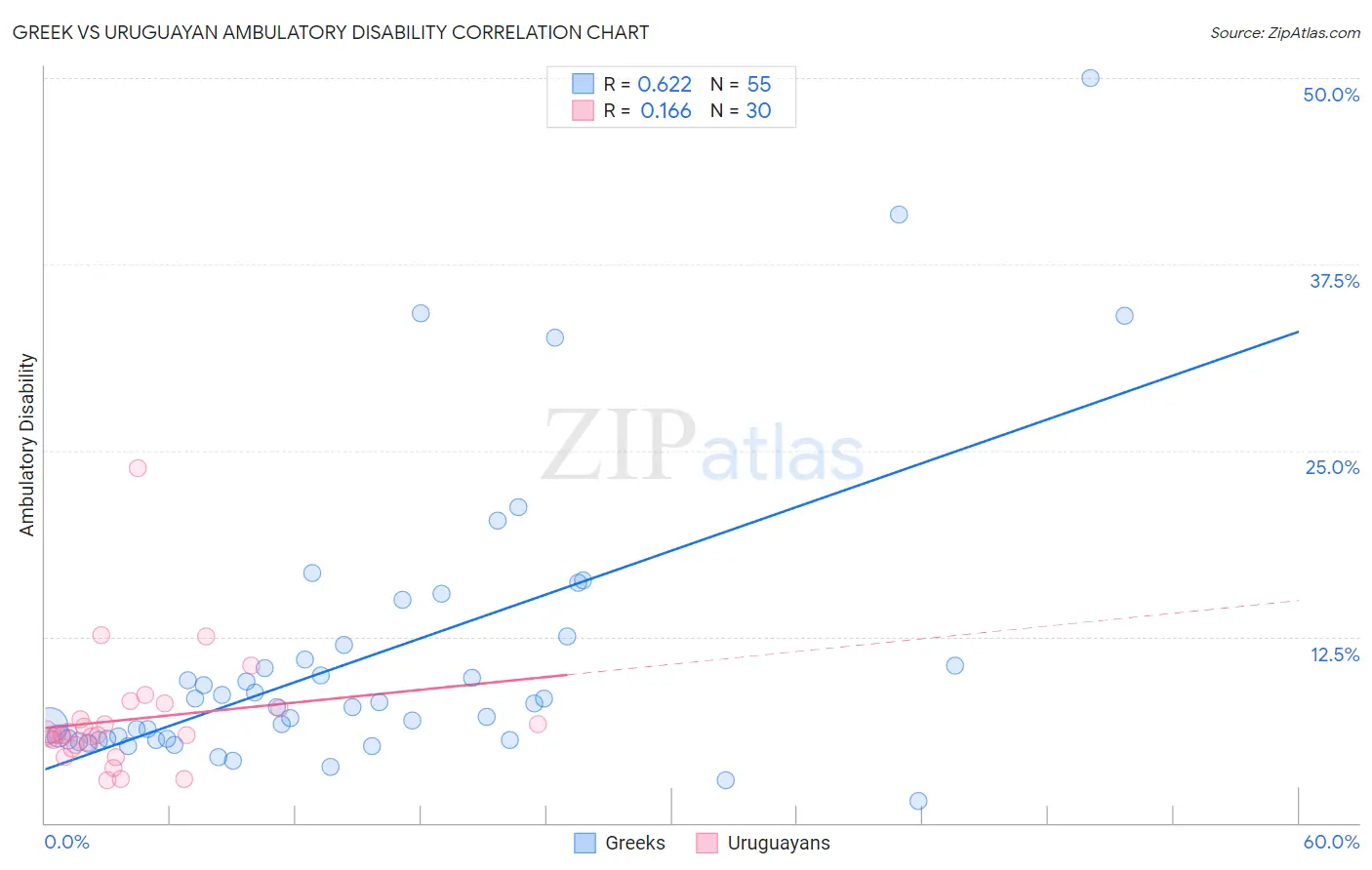 Greek vs Uruguayan Ambulatory Disability