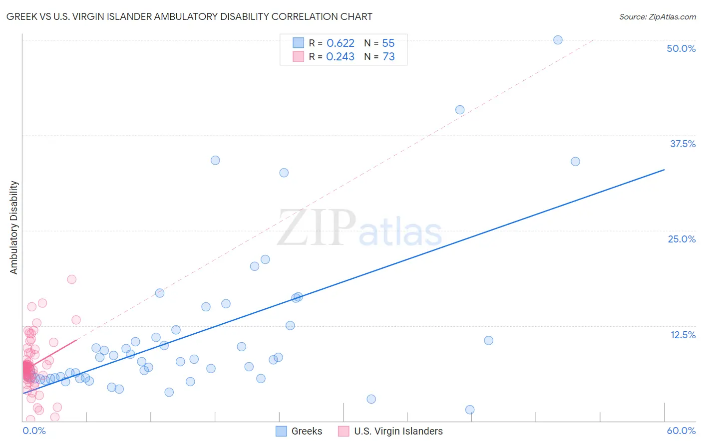 Greek vs U.S. Virgin Islander Ambulatory Disability