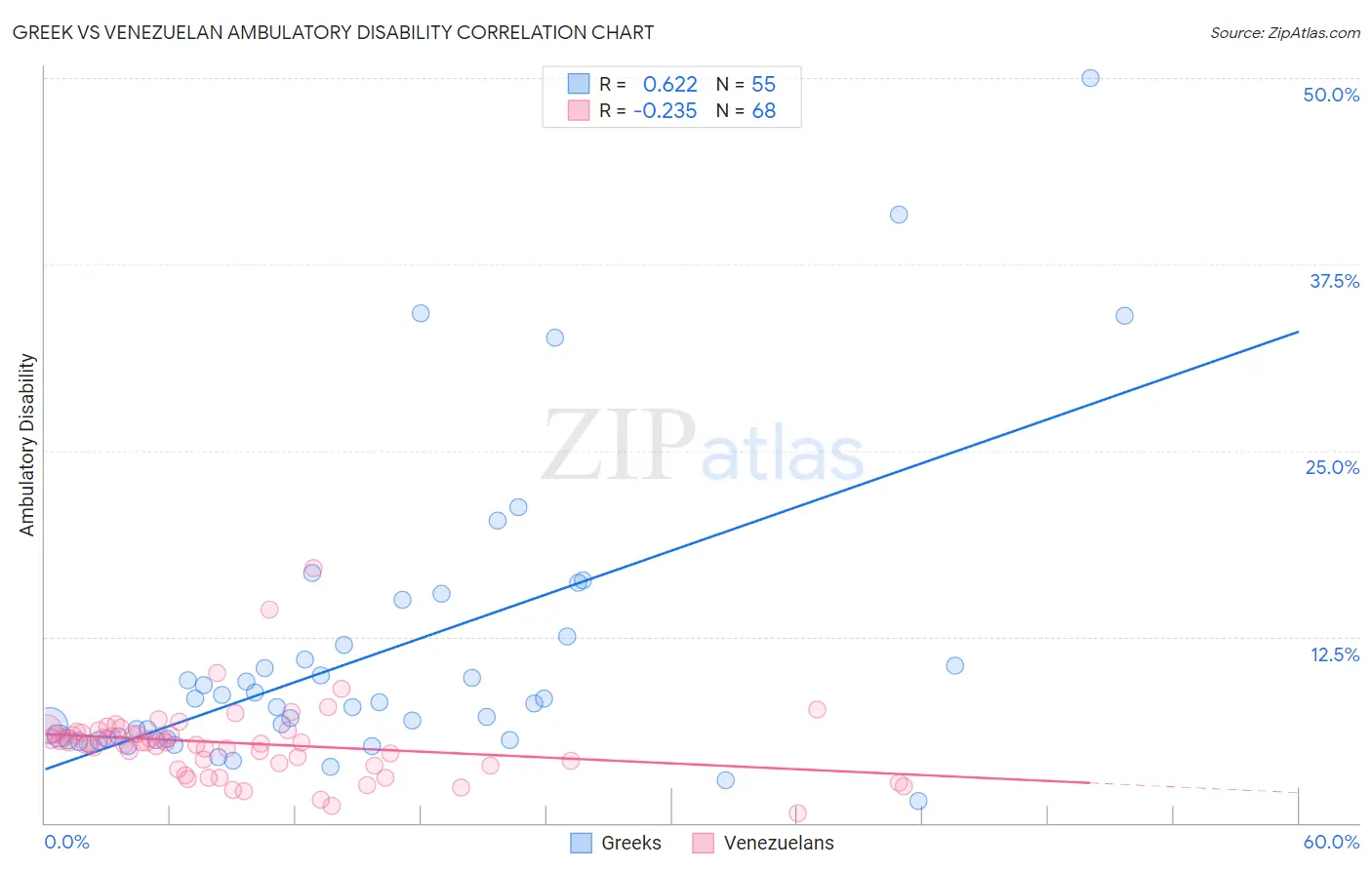 Greek vs Venezuelan Ambulatory Disability