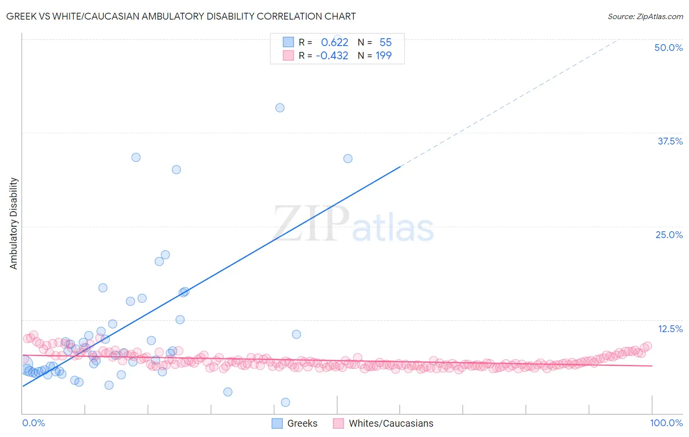 Greek vs White/Caucasian Ambulatory Disability