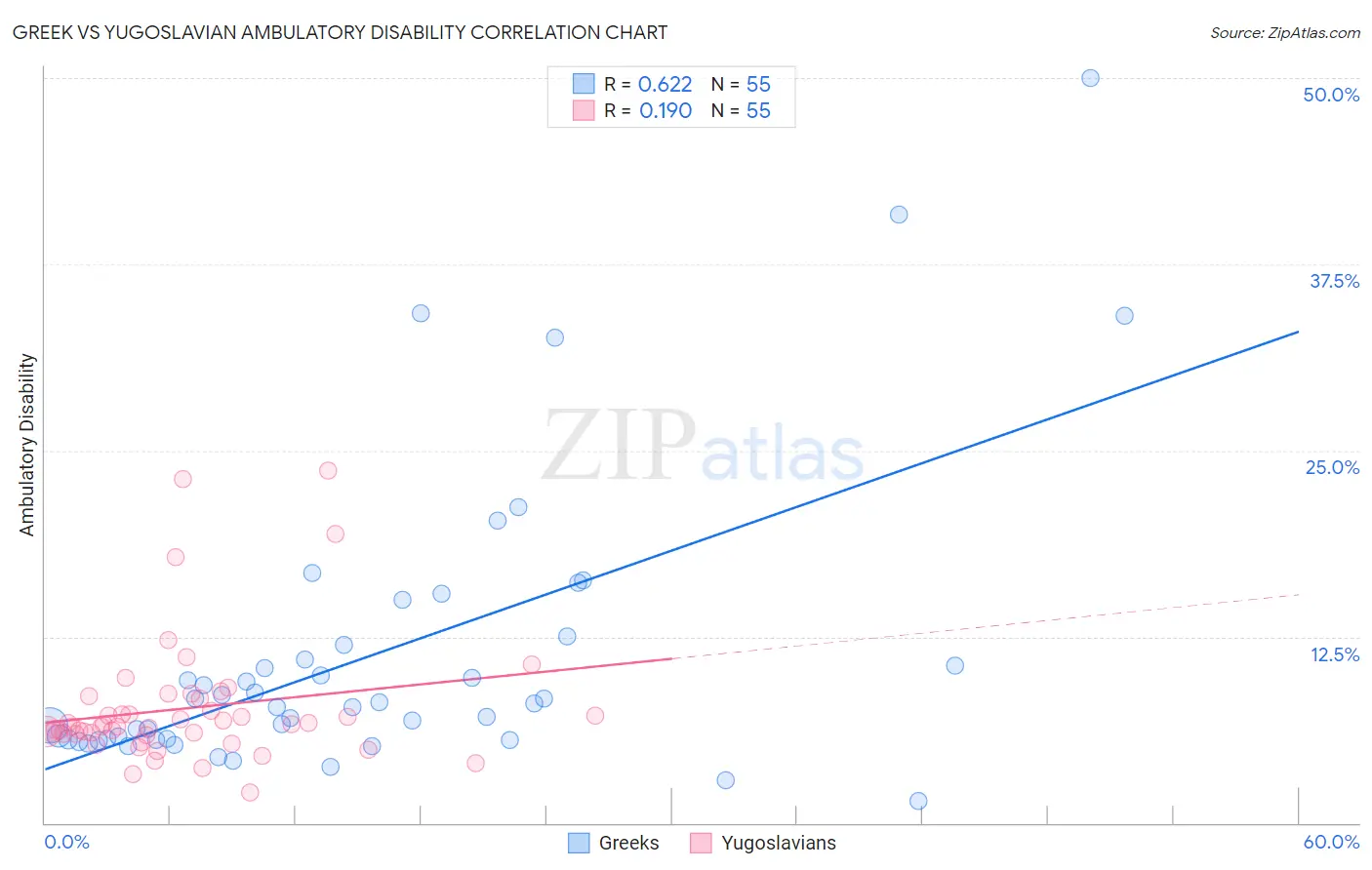 Greek vs Yugoslavian Ambulatory Disability