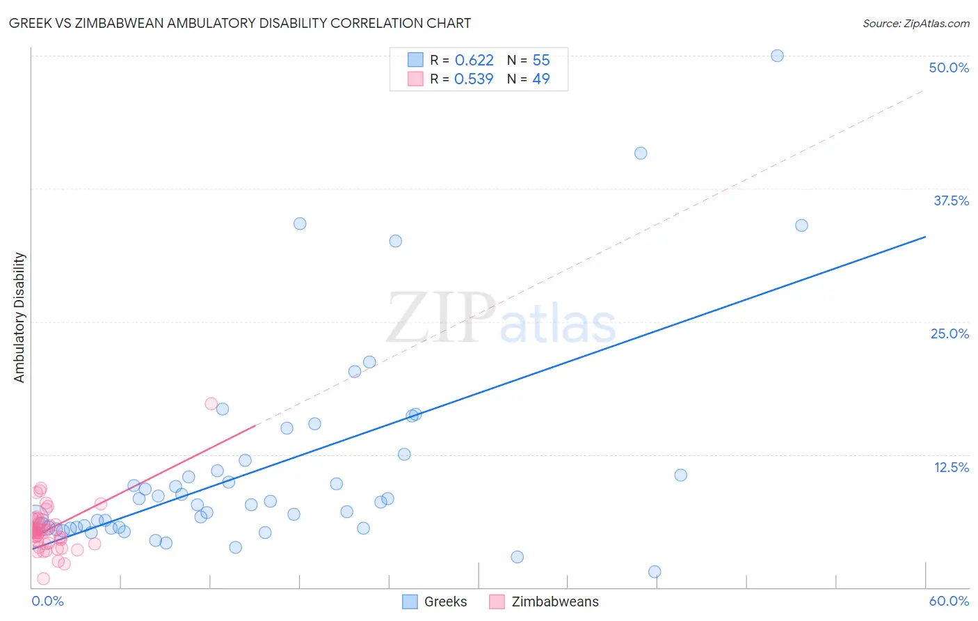 Greek vs Zimbabwean Ambulatory Disability