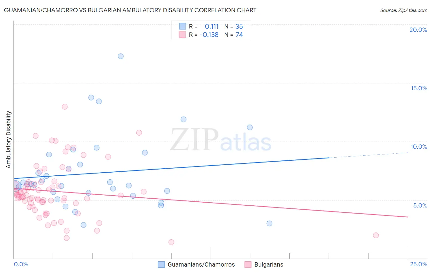 Guamanian/Chamorro vs Bulgarian Ambulatory Disability