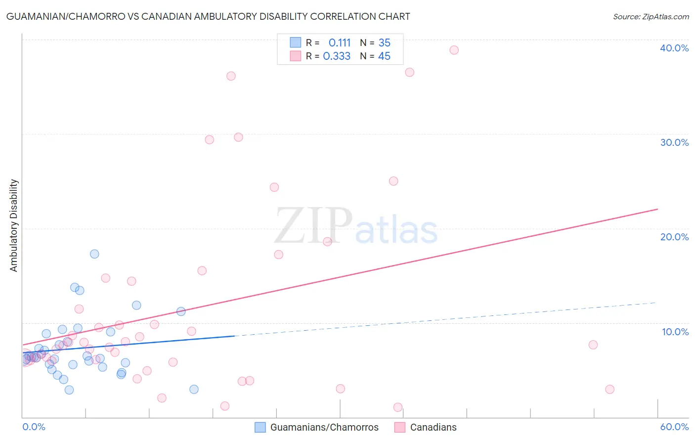 Guamanian/Chamorro vs Canadian Ambulatory Disability