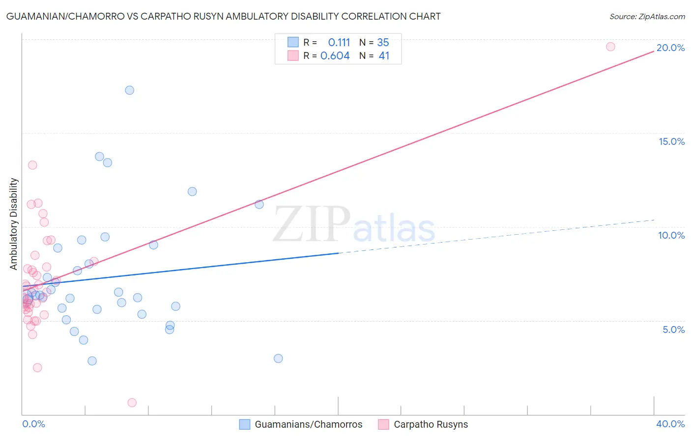 Guamanian/Chamorro vs Carpatho Rusyn Ambulatory Disability