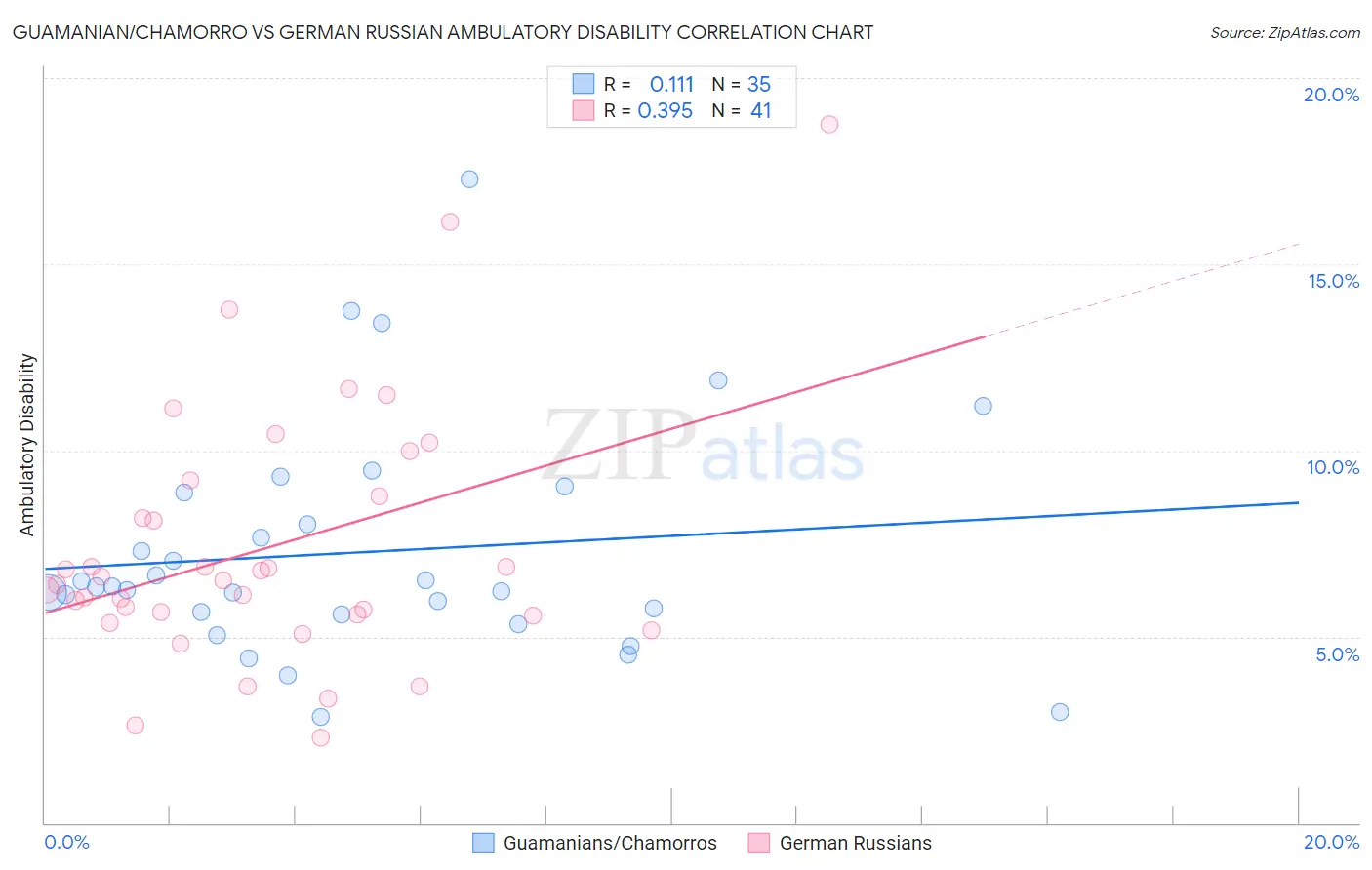 Guamanian/Chamorro vs German Russian Ambulatory Disability