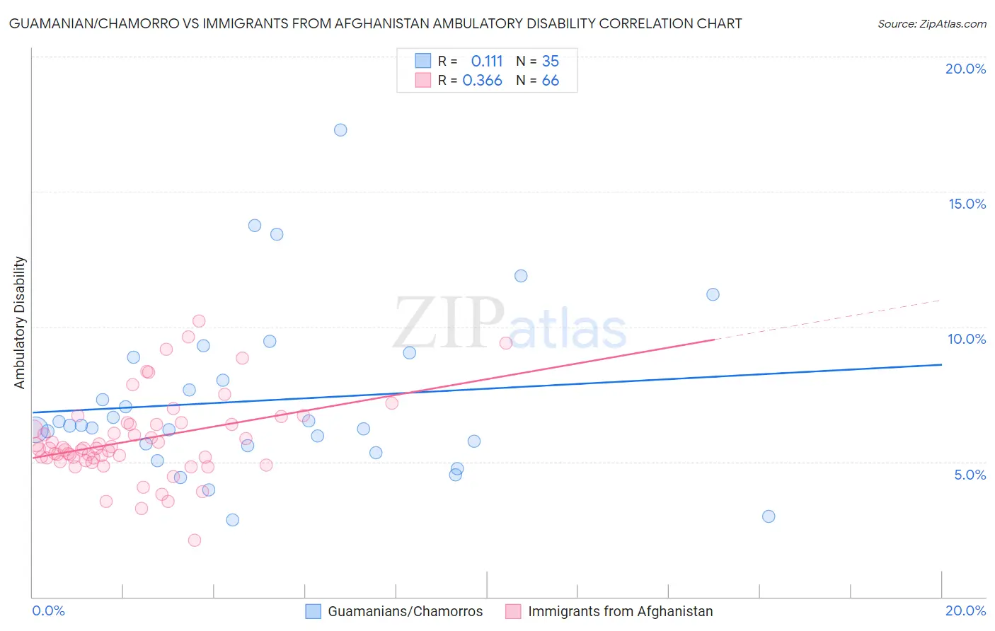 Guamanian/Chamorro vs Immigrants from Afghanistan Ambulatory Disability