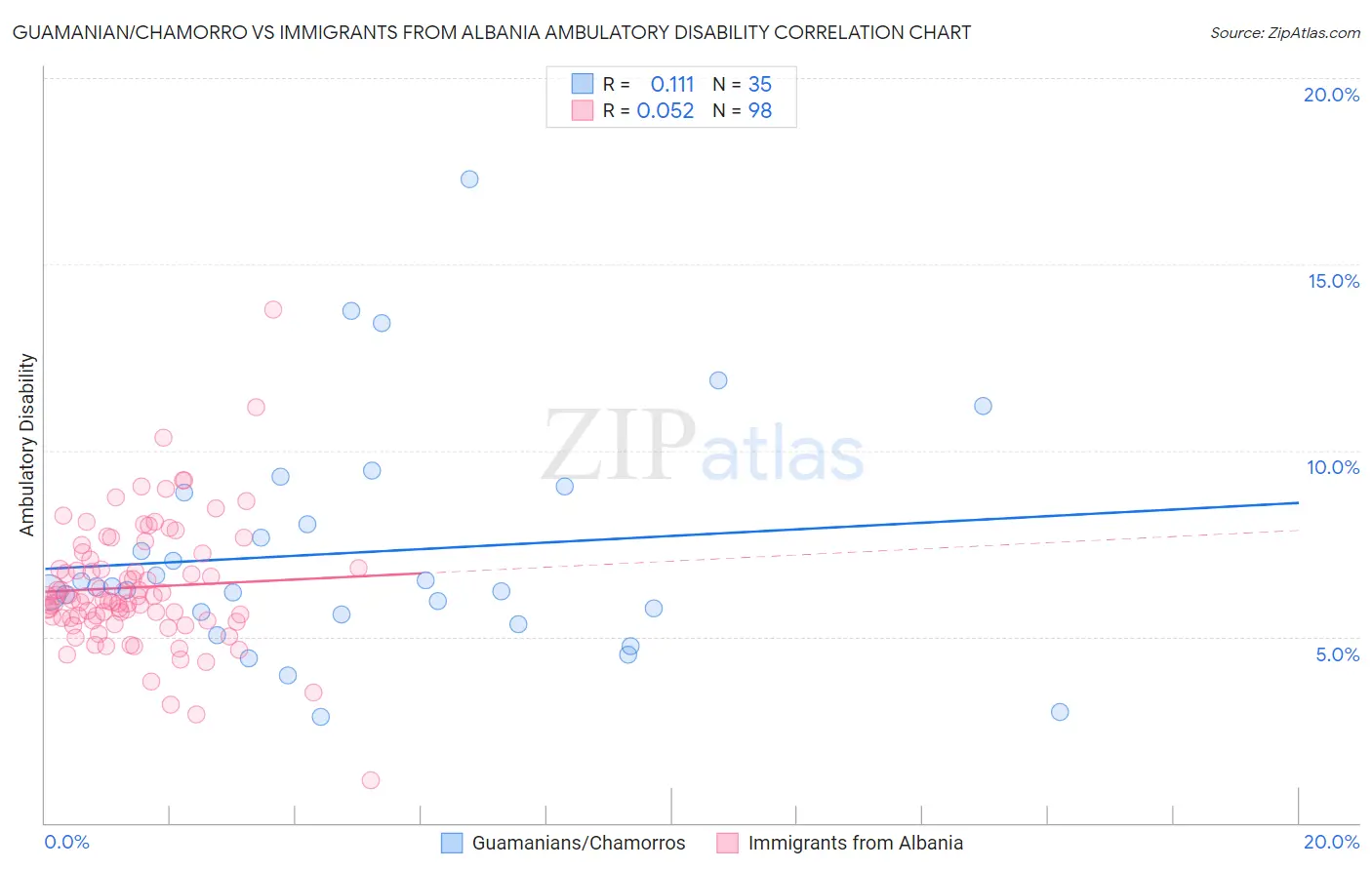 Guamanian/Chamorro vs Immigrants from Albania Ambulatory Disability