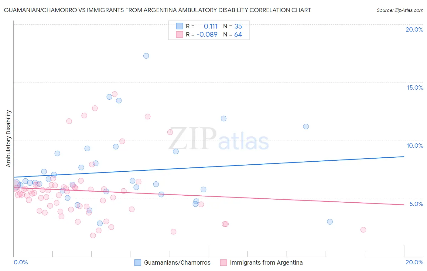 Guamanian/Chamorro vs Immigrants from Argentina Ambulatory Disability