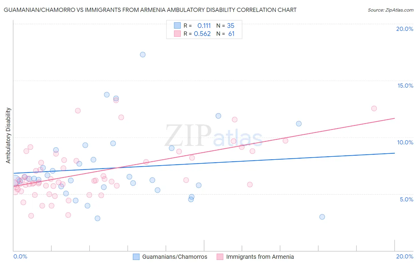 Guamanian/Chamorro vs Immigrants from Armenia Ambulatory Disability