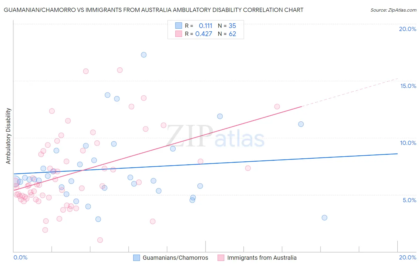 Guamanian/Chamorro vs Immigrants from Australia Ambulatory Disability