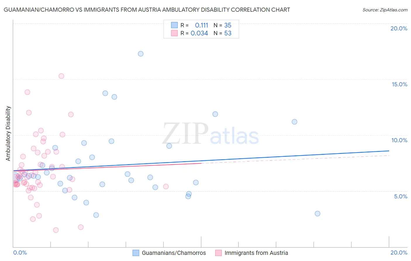 Guamanian/Chamorro vs Immigrants from Austria Ambulatory Disability