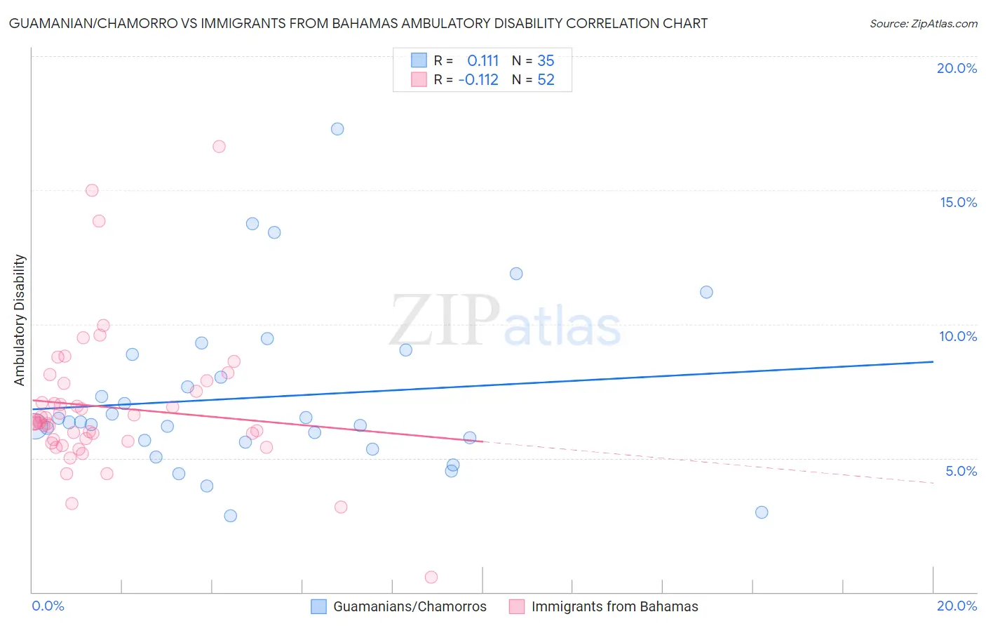 Guamanian/Chamorro vs Immigrants from Bahamas Ambulatory Disability