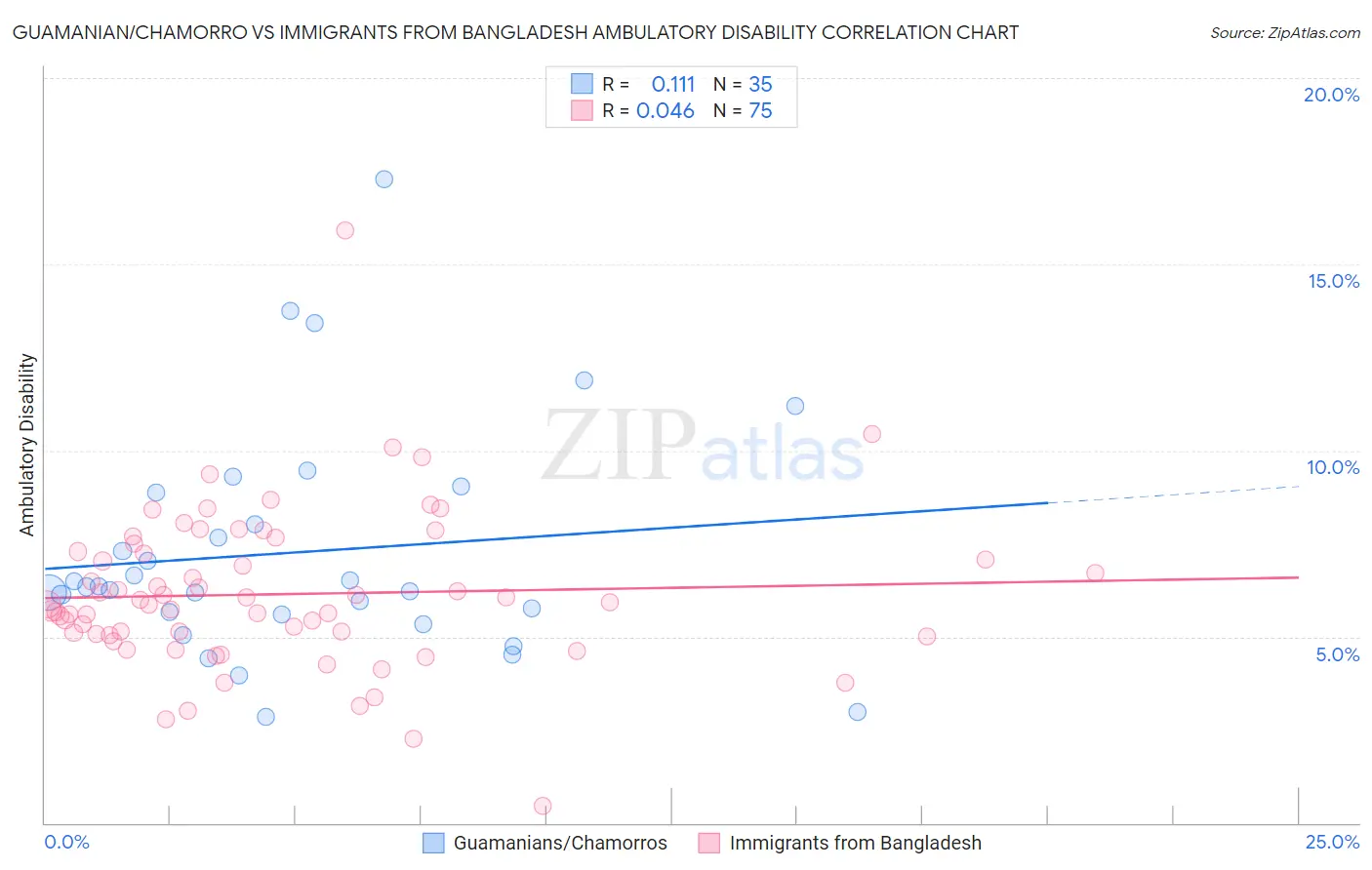 Guamanian/Chamorro vs Immigrants from Bangladesh Ambulatory Disability