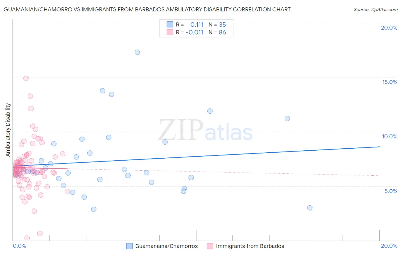 Guamanian/Chamorro vs Immigrants from Barbados Ambulatory Disability