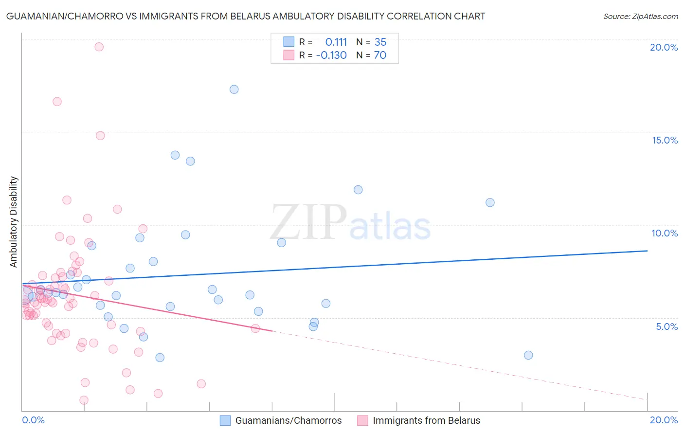 Guamanian/Chamorro vs Immigrants from Belarus Ambulatory Disability