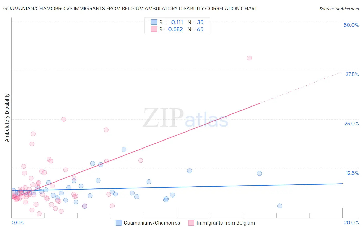 Guamanian/Chamorro vs Immigrants from Belgium Ambulatory Disability