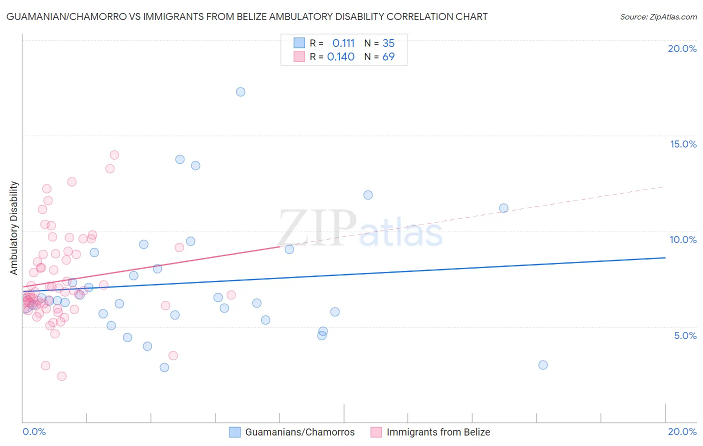 Guamanian/Chamorro vs Immigrants from Belize Ambulatory Disability