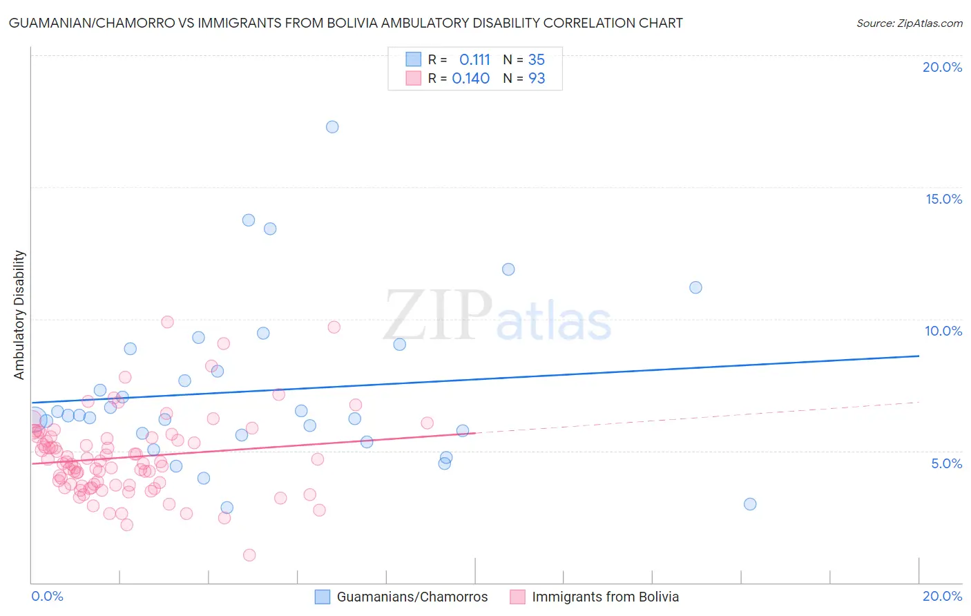 Guamanian/Chamorro vs Immigrants from Bolivia Ambulatory Disability