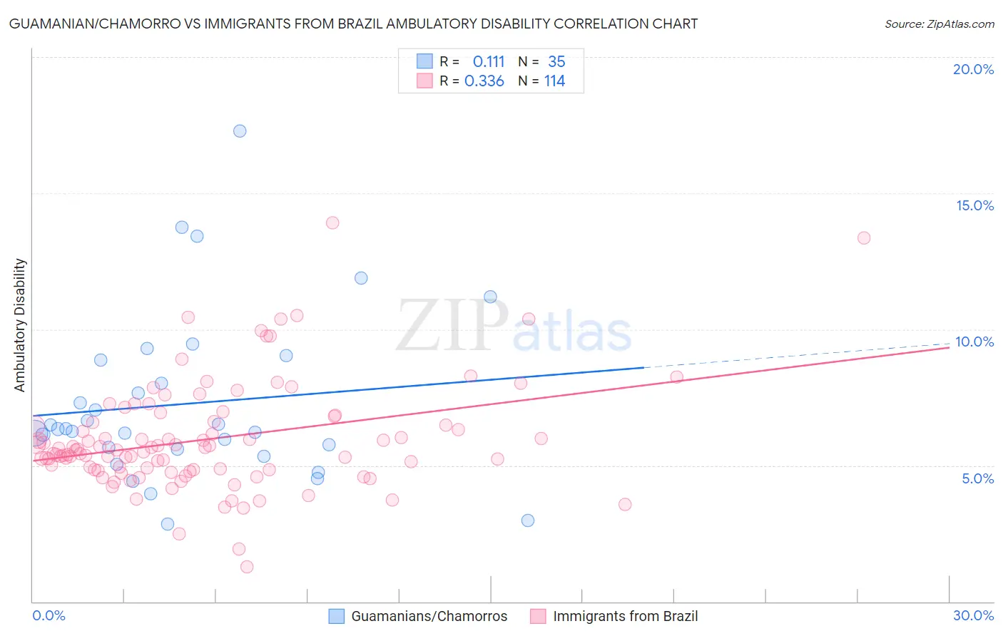 Guamanian/Chamorro vs Immigrants from Brazil Ambulatory Disability