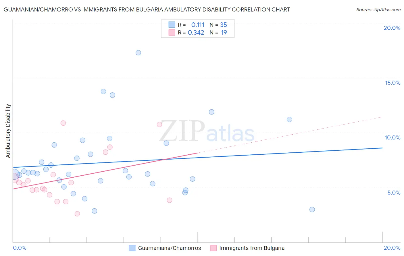Guamanian/Chamorro vs Immigrants from Bulgaria Ambulatory Disability