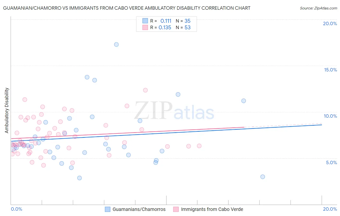 Guamanian/Chamorro vs Immigrants from Cabo Verde Ambulatory Disability
