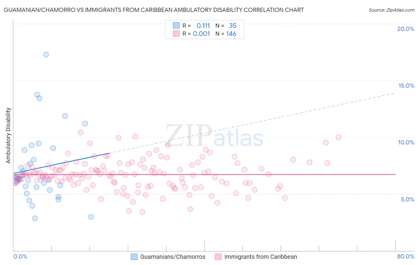 Guamanian/Chamorro vs Immigrants from Caribbean Ambulatory Disability