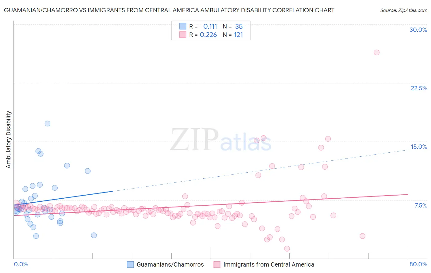 Guamanian/Chamorro vs Immigrants from Central America Ambulatory Disability