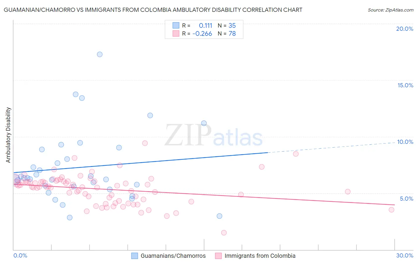Guamanian/Chamorro vs Immigrants from Colombia Ambulatory Disability