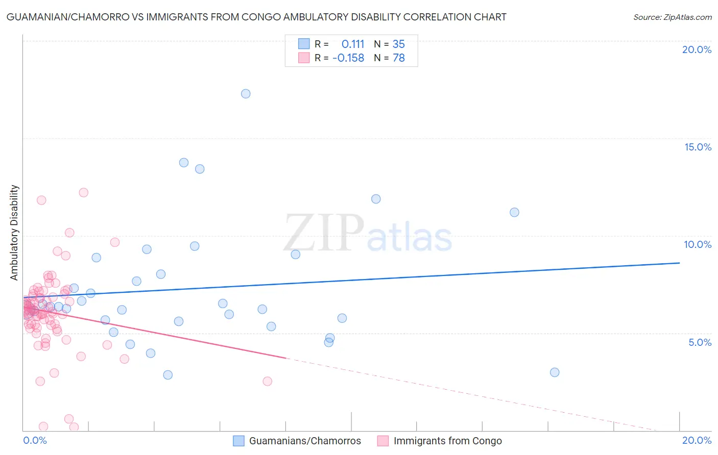 Guamanian/Chamorro vs Immigrants from Congo Ambulatory Disability