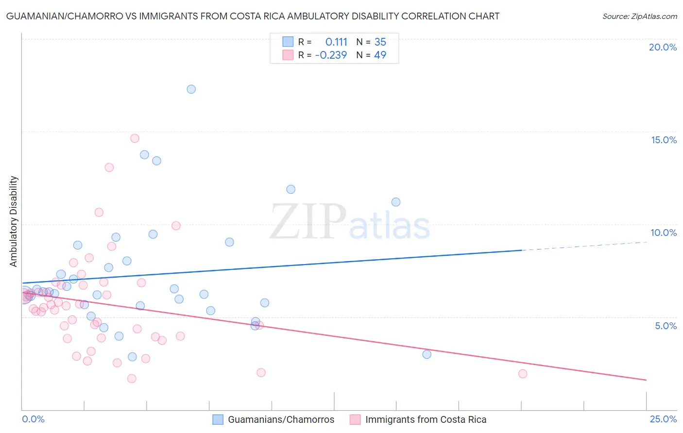Guamanian/Chamorro vs Immigrants from Costa Rica Ambulatory Disability