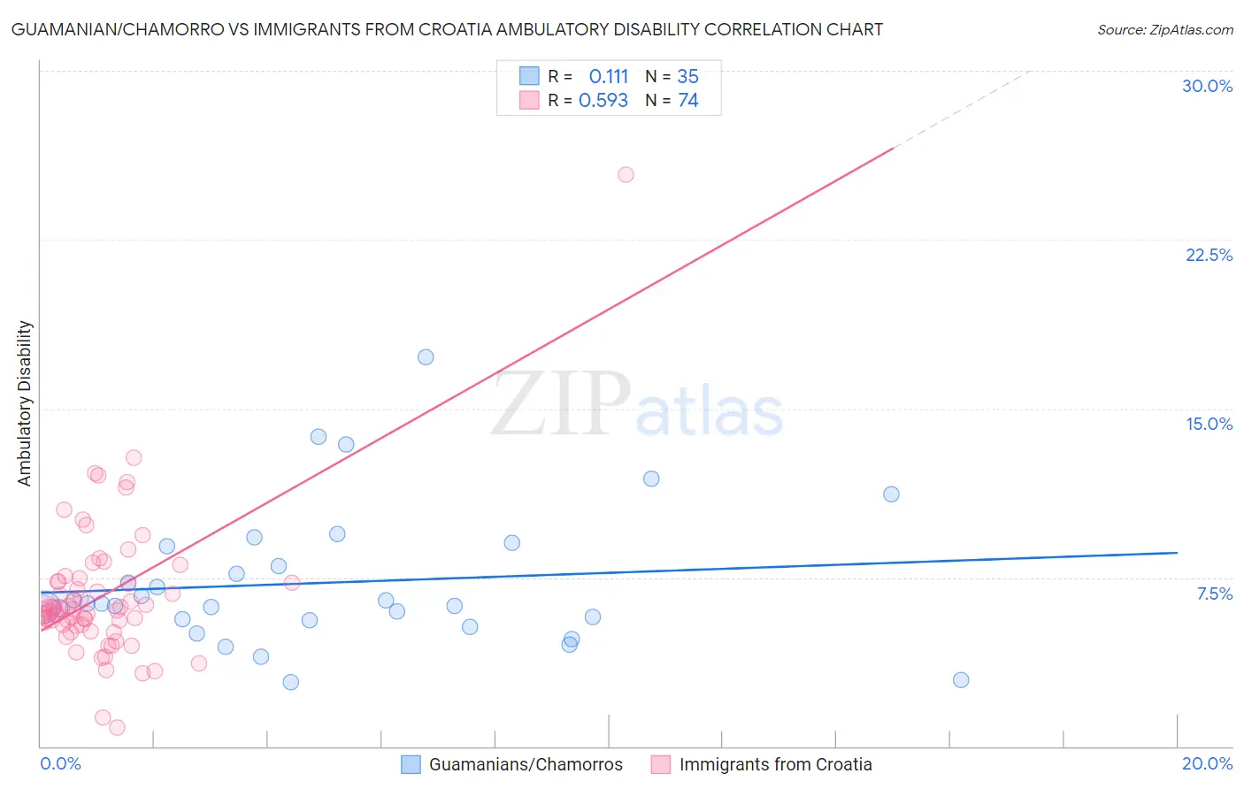Guamanian/Chamorro vs Immigrants from Croatia Ambulatory Disability
