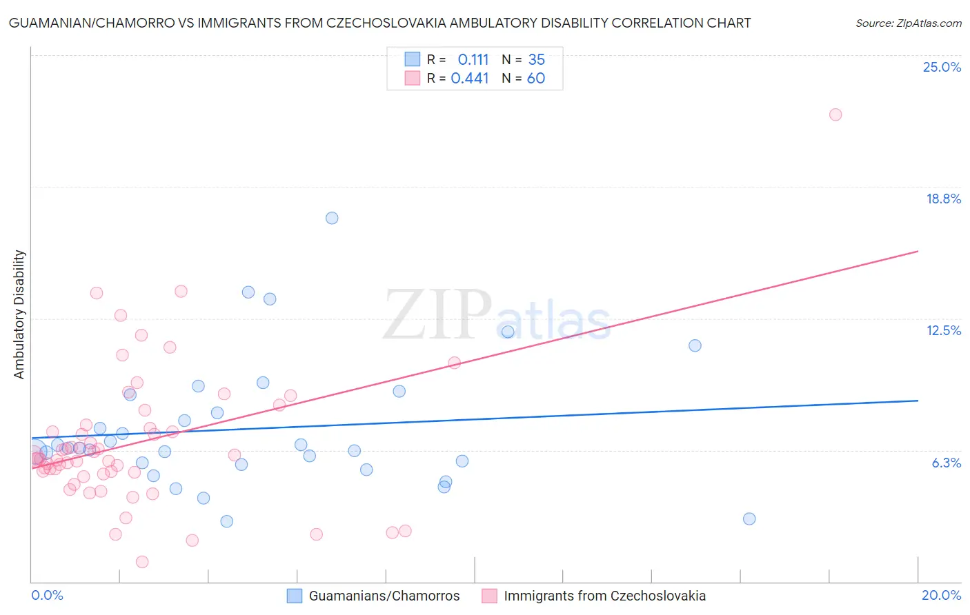 Guamanian/Chamorro vs Immigrants from Czechoslovakia Ambulatory Disability