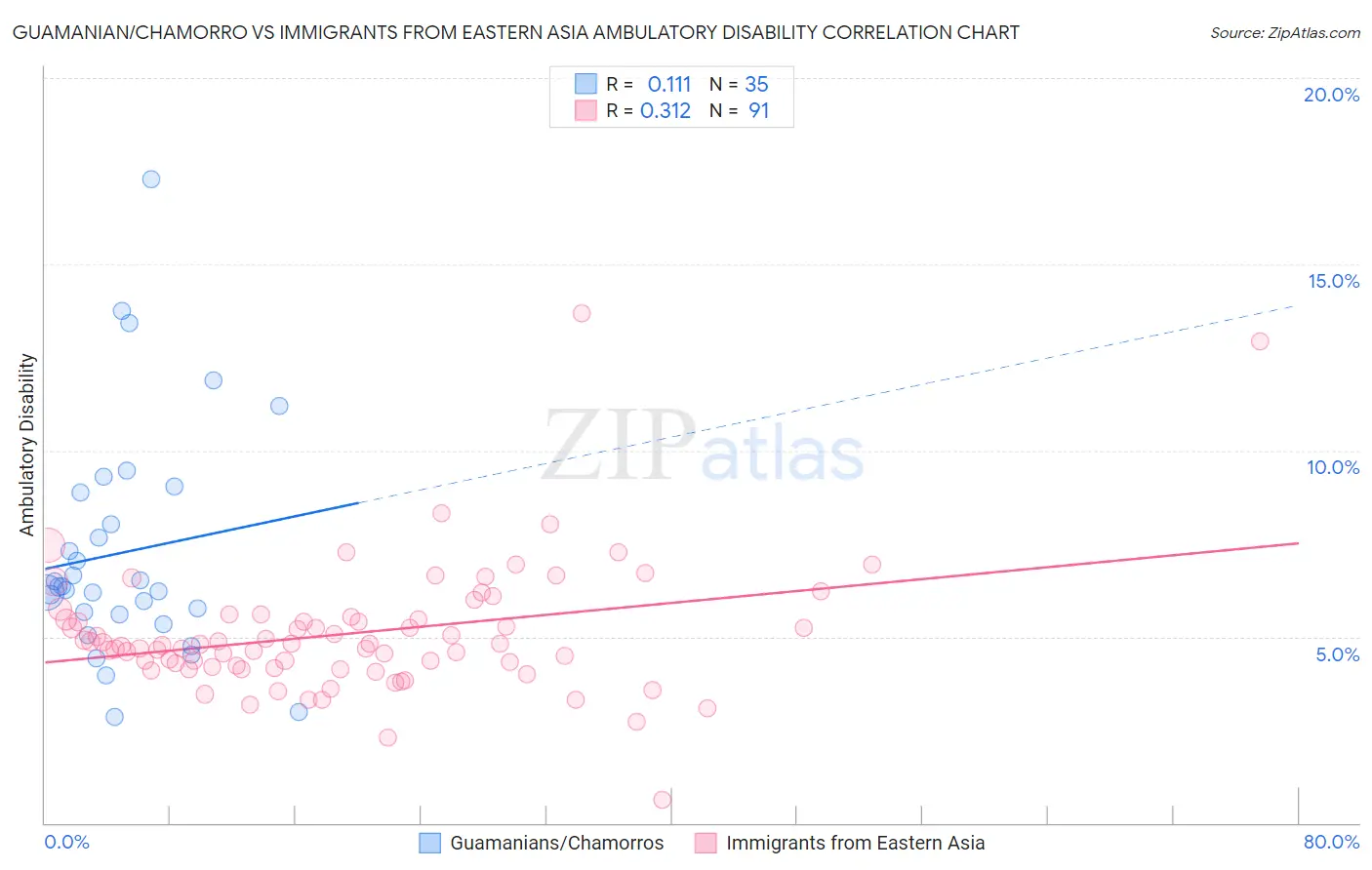 Guamanian/Chamorro vs Immigrants from Eastern Asia Ambulatory Disability