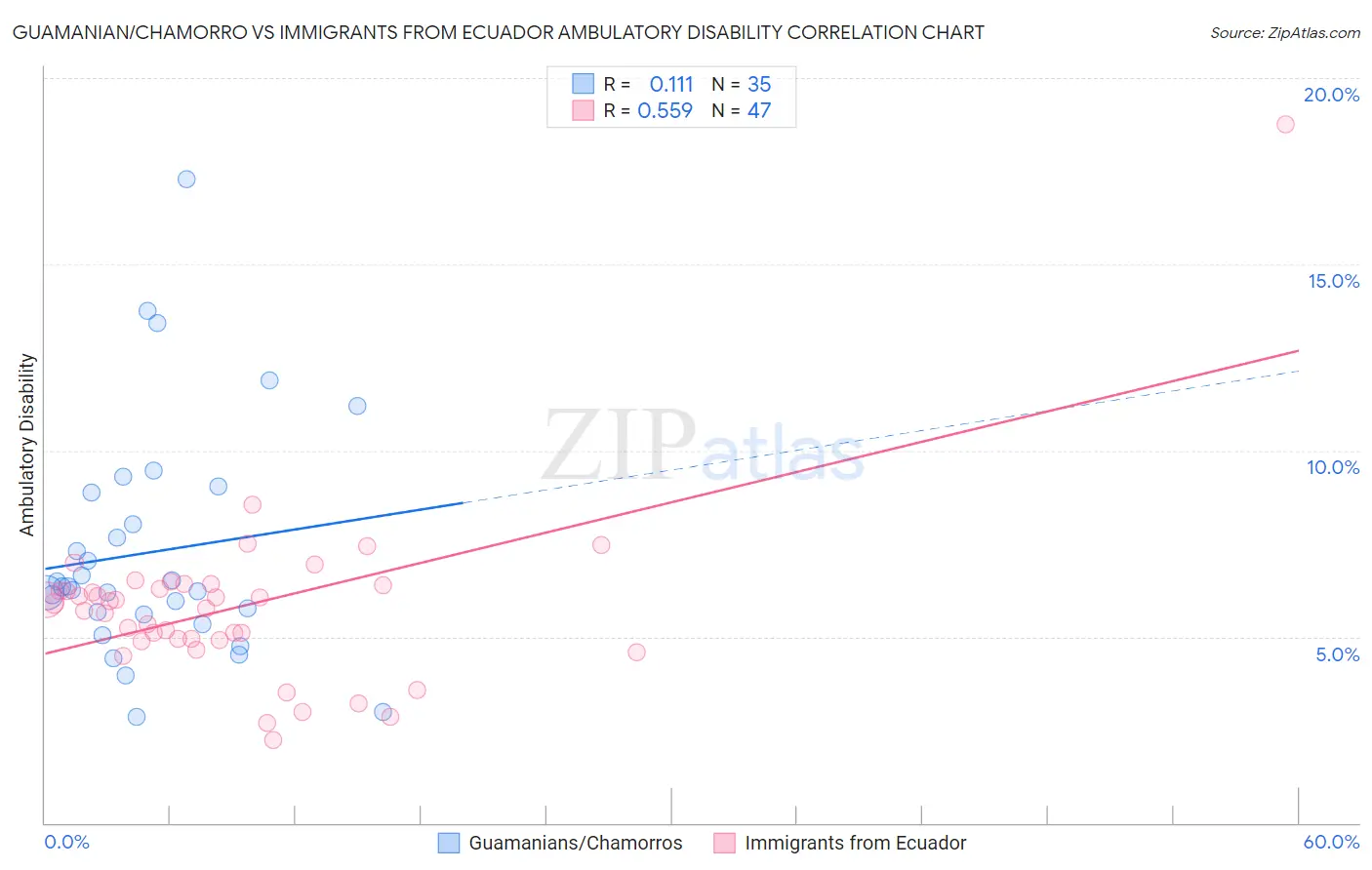 Guamanian/Chamorro vs Immigrants from Ecuador Ambulatory Disability
