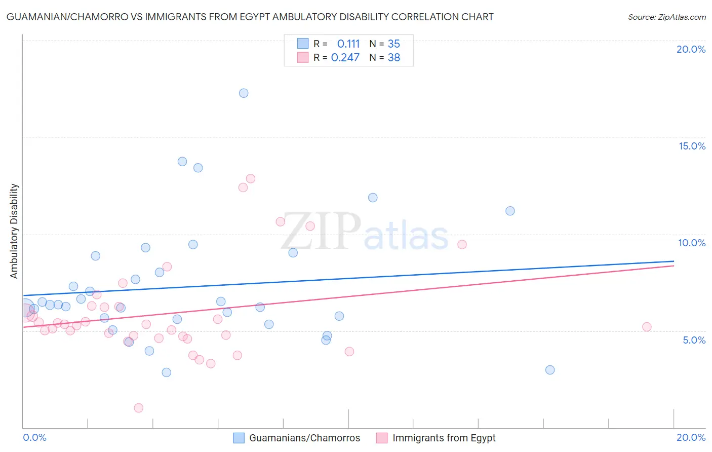 Guamanian/Chamorro vs Immigrants from Egypt Ambulatory Disability