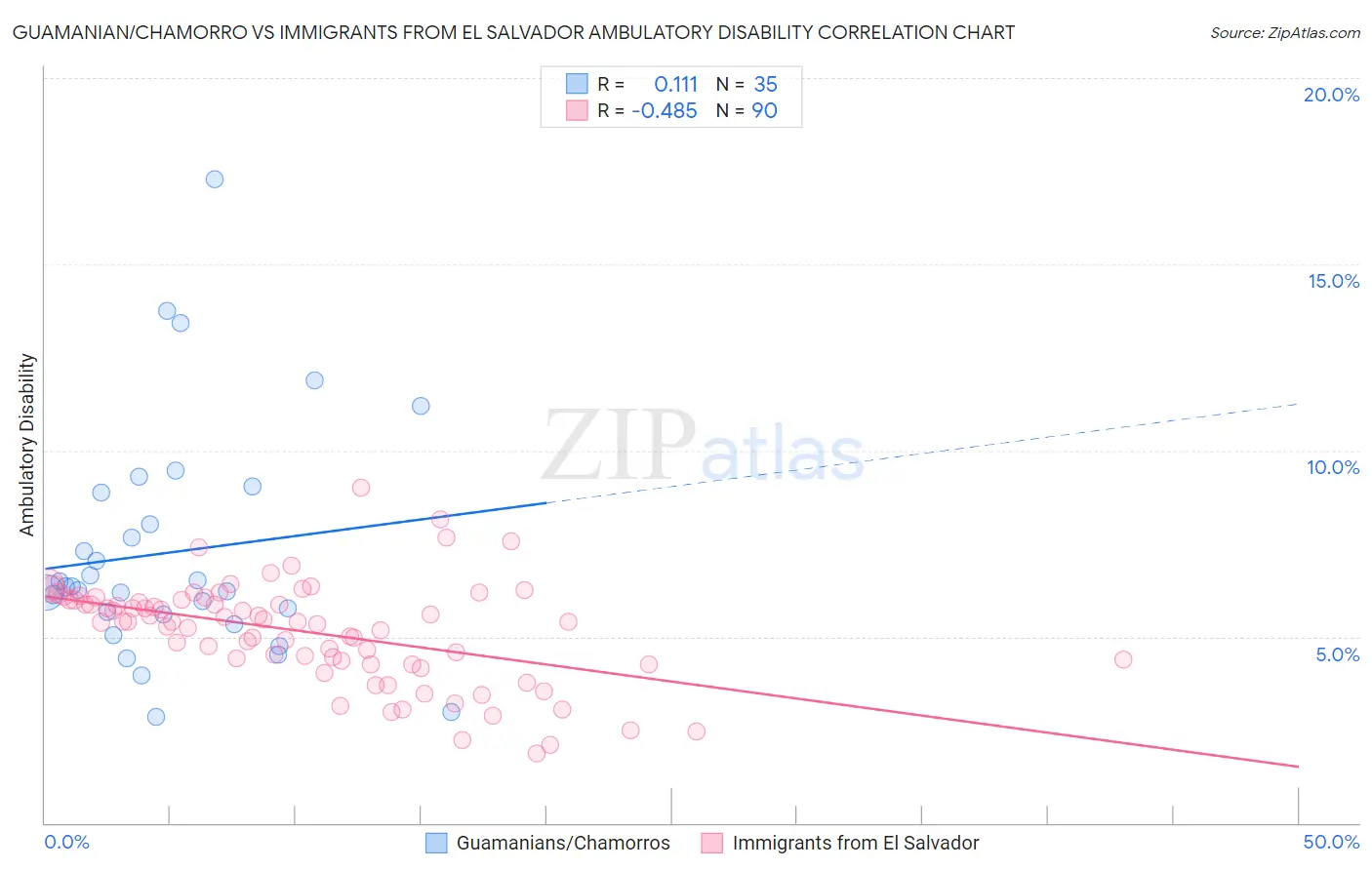 Guamanian/Chamorro vs Immigrants from El Salvador Ambulatory Disability