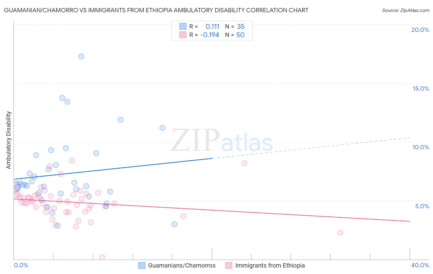 Guamanian/Chamorro vs Immigrants from Ethiopia Ambulatory Disability