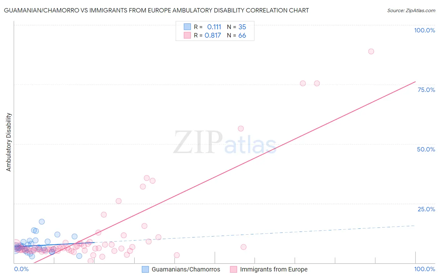 Guamanian/Chamorro vs Immigrants from Europe Ambulatory Disability