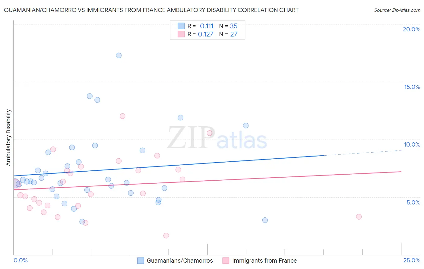 Guamanian/Chamorro vs Immigrants from France Ambulatory Disability