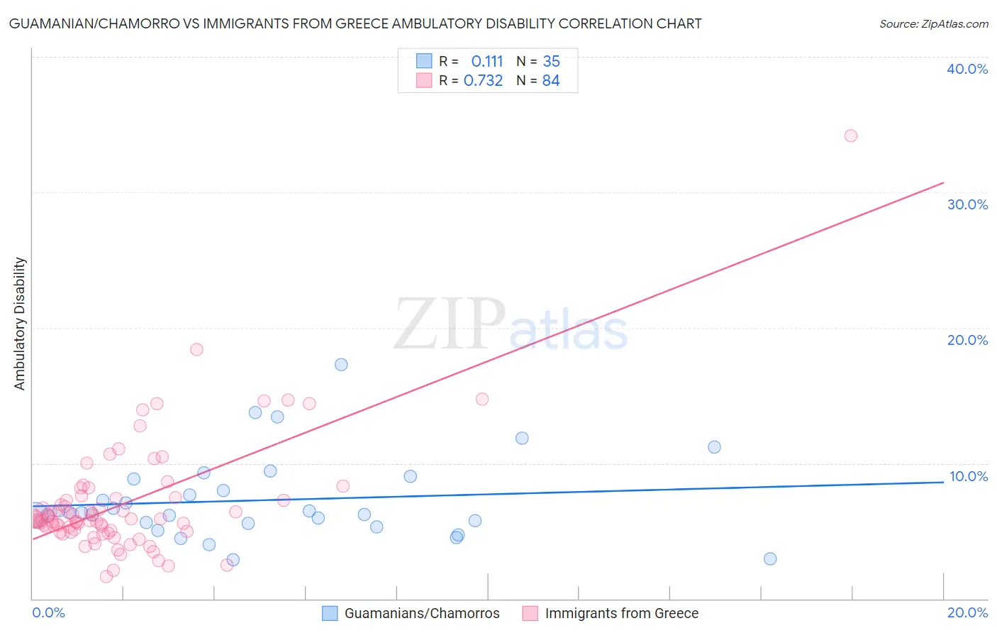 Guamanian/Chamorro vs Immigrants from Greece Ambulatory Disability