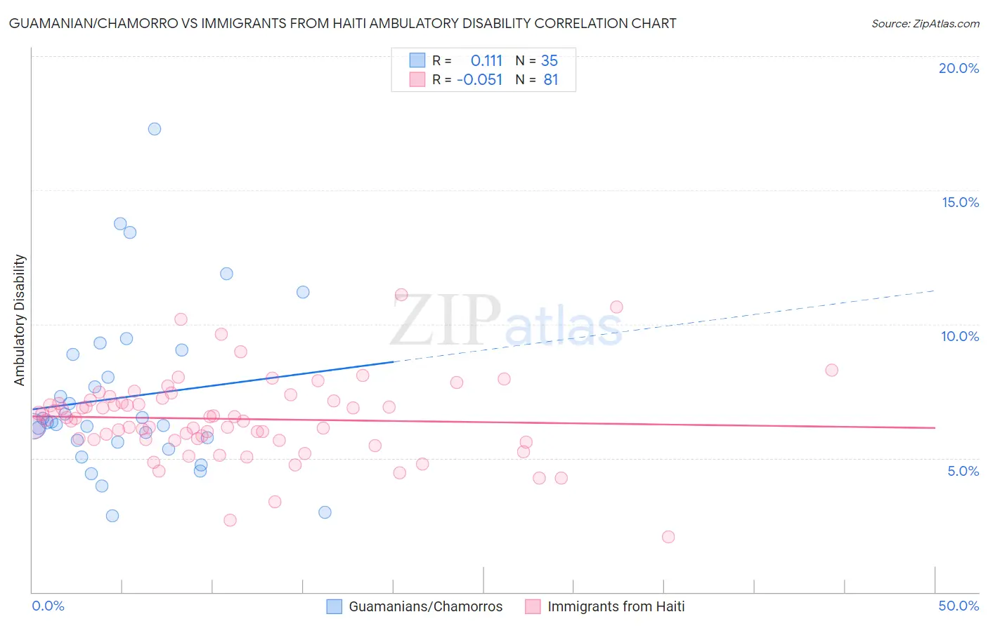 Guamanian/Chamorro vs Immigrants from Haiti Ambulatory Disability