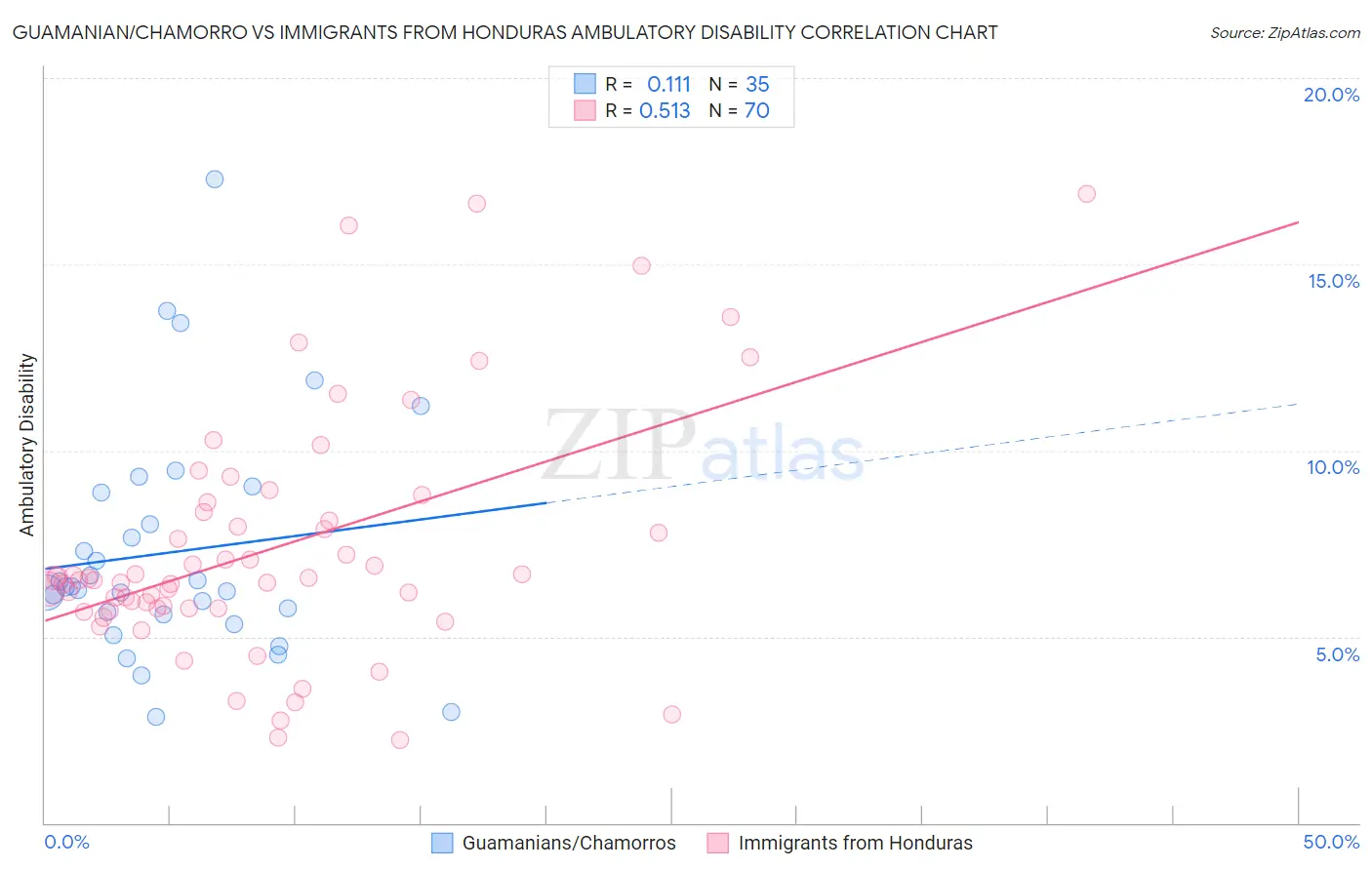 Guamanian/Chamorro vs Immigrants from Honduras Ambulatory Disability