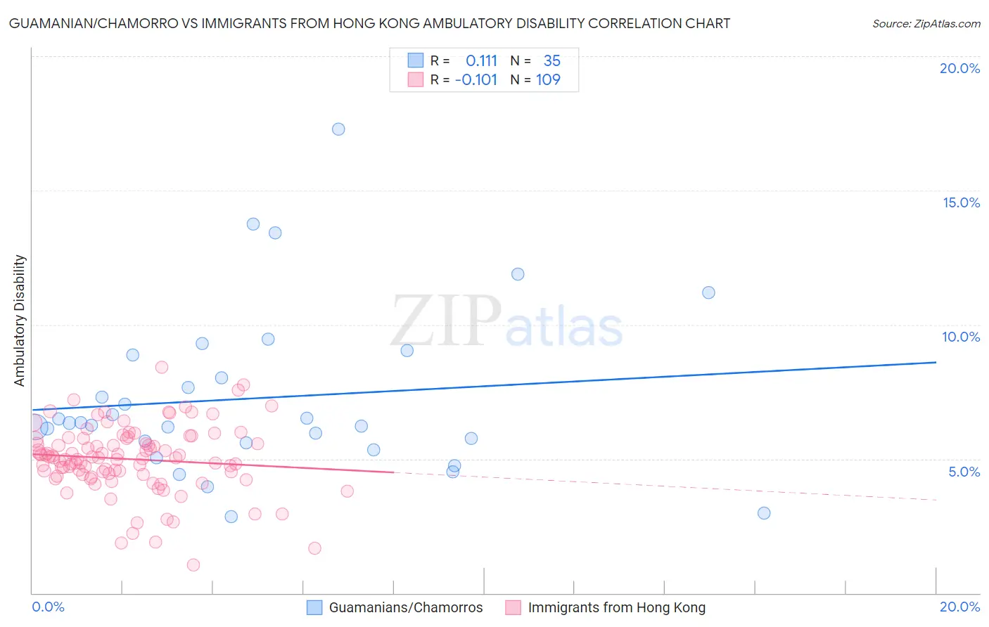 Guamanian/Chamorro vs Immigrants from Hong Kong Ambulatory Disability