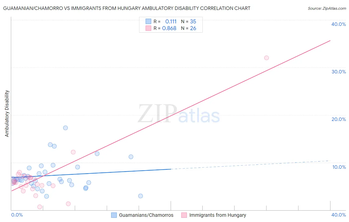 Guamanian/Chamorro vs Immigrants from Hungary Ambulatory Disability